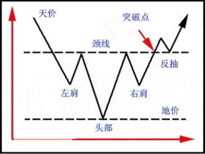 现货的头肩底要怎么判断？