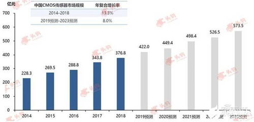 多摄手机方案的流行拉动CMOS传感器市场需求 