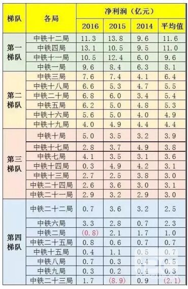 中铁1到25局,按实力 工资排行,看看你签约的甲方实力如何 