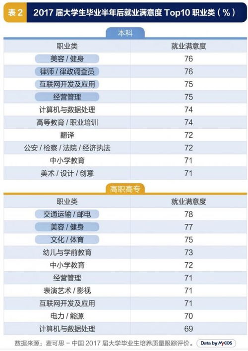 最具幸福感职业TOP10,你排第几