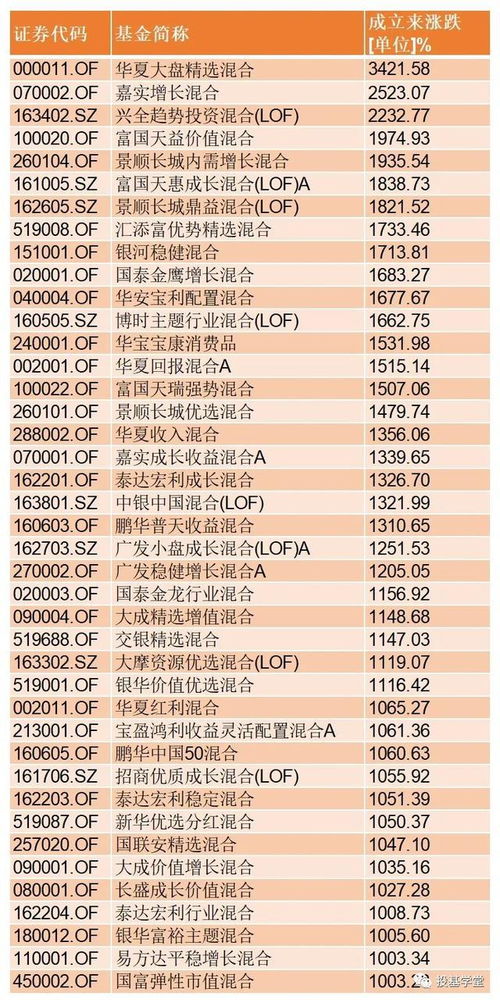 在09年，200一月基金定投合适吗？选哪种基金比较好？华夏现金和博时的还好吗？求高手指点