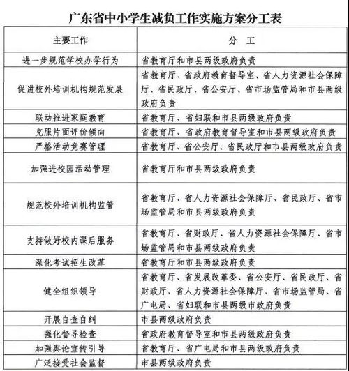 重磅 广东省中小学生减负工作实施方案 印发