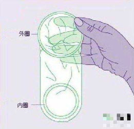 360度演示女用避孕套使用方法（全图）
