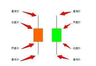 时空图和K线图有什么区别?