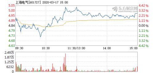 2022年1月17日上海电气股票下周一走势如何