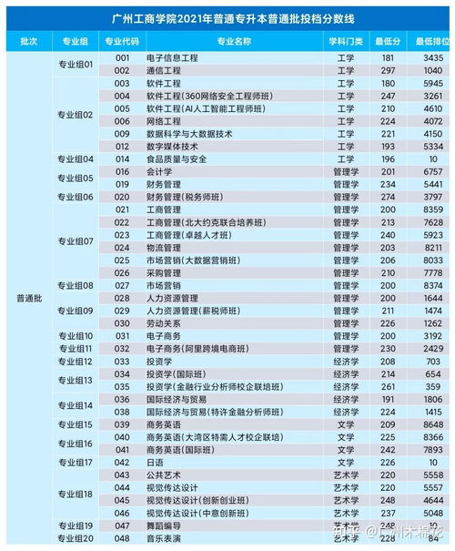 广东专升本学校分数线,广东2023年专生本考试分数线是多少(图1)