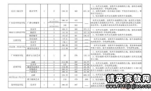 天津大学历年分数线，天津大学在湖南历年的录取分数线