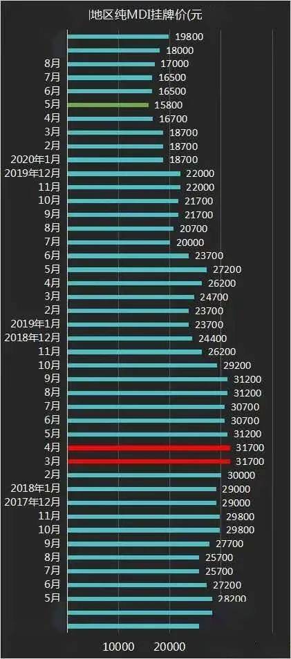 MDI历史最高价是多少