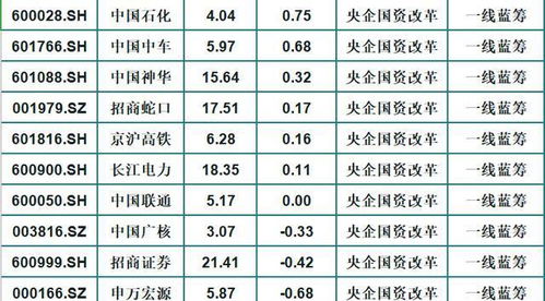 国有资产的蓝筹股有哪些