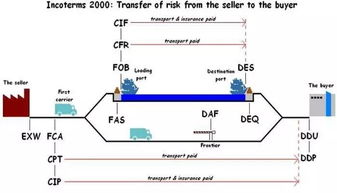 EXW FCA FOB CFR CIF DDP之间如何让换算