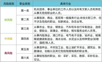 保险4 5类职业包括那些(被保险人职业类别属免责条款)