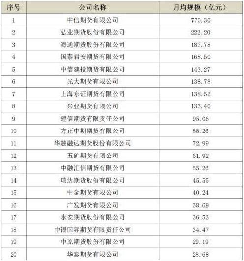 期貨公司排名2021（期貨公司最新排名）