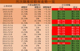 央行降息0.25个百分点降准0.5个百分点壹佰万叁拾年月供少交多少钱.