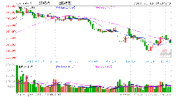 ST威达后市如何