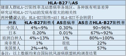 强直性脊柱炎 HLA-B27 的结果是 阳性（+）是否是强直性脊