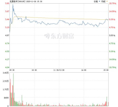 龙源技术股票的目标价位与后市