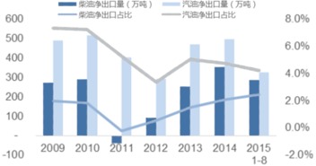 中国的或者世界的柴油的生产途径所占比例是多少？