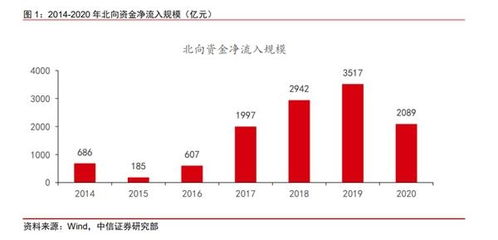 2020年外资配置A股全解析 从传统蓝筹向科技成长 