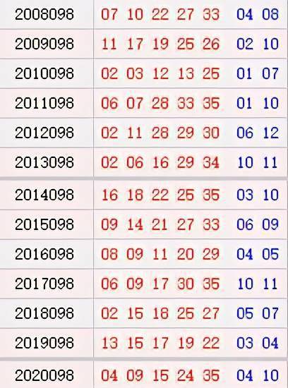 大乐透098期历史同期号码汇总 