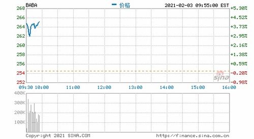 阿里巴巴股票上涨了多少