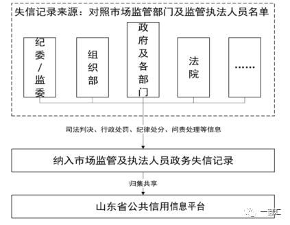 淄博市人民政府 部门动态 山东首推12个重点样板流程,划重点版来了 七 