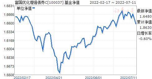 富国优增债券C基金怎么样