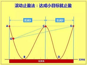 鹏华基金鹏友会 如何回答 我定投X基金X年,应该止盈吗 如果将定投比作一条龙,那么 止盈 就是龙的眼睛 定投写了这么久,却迟迟不敢 点睛 ,并非偷懒,实因敬畏 