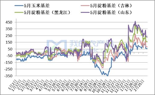 为什么玉米淀粉期货的基差总是正的，期货价比现货价低很多，好多农产品也都是这样，为什么呢？