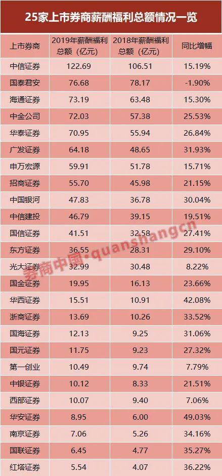 证券公司员工薪水是多少