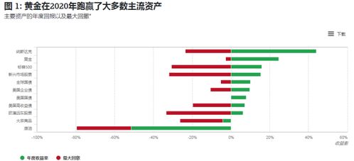 网络黄金这几天怎么不涨