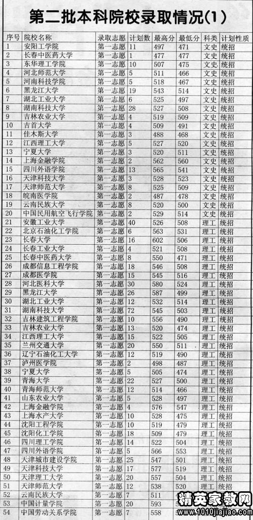 重庆 2013西北农林科技大学高考录取分数线已公布