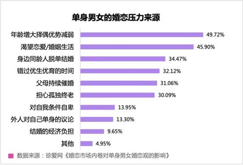 珍爱网婚恋市场 内卷 调研 单身男女普遍在26岁开始感到婚恋压力