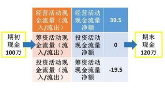 股票现金流怎么看，简单些，只要结果，