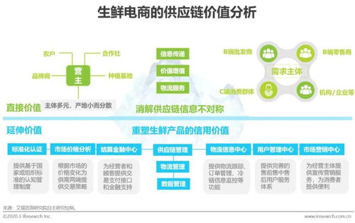 2020年中国生鲜农产品供应链研究报告