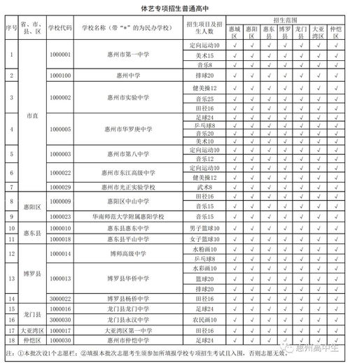 2020年惠州所有高中招生范围和人数公布