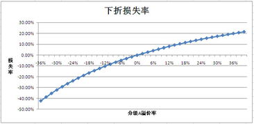 分级基金B净值在接近下折时会有一个溢价，能具体解释下么？最好举个例子详细说下