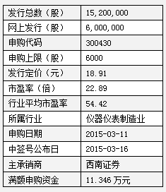 3月11日申购完新股东方证券，什么时候知道中没中签