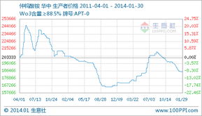 钨价格行情走势图（钨价格行情走势图2024年5月12日）