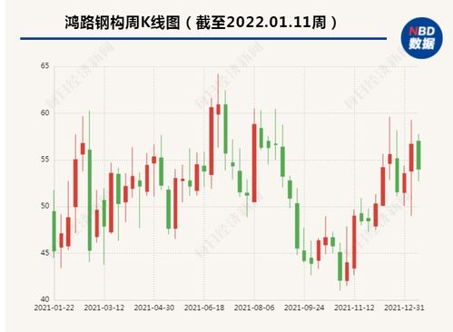 鸿路钢构：7月28日融资买入221.21万元，流入资金比例为3.48%