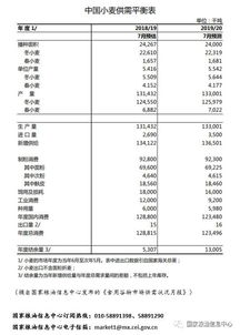 2019年我国小麦产量预计1.33亿吨