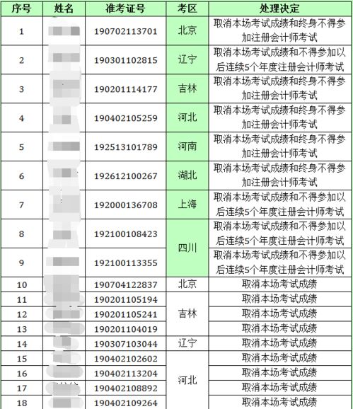 5名注会考生被终身禁考,这些事儿考生千万别干,情节严重者最高判7年