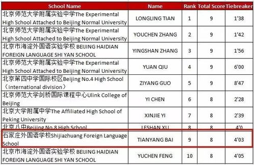 石外学子国际赛场大放光彩,数学 物理联赛再创佳绩 