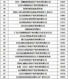 权大师2018年全国商标代理机构申请总量排名第一