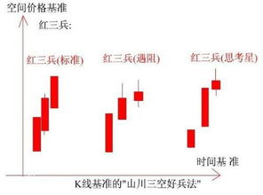 有效的红三兵有哪些特点？