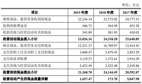 上市公司存货出现积压，为什么可能导致现金净额低于净利润?