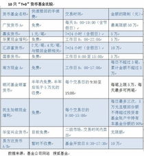 南方现金a货币基金怎样