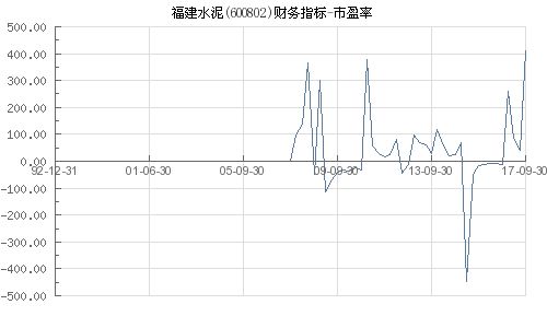 600802福建水泥市盈率475多正常吗，行业平均值多少，前景如何，后市该如何操作