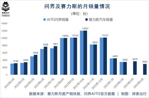 赛力斯上半年营收达110.32亿元