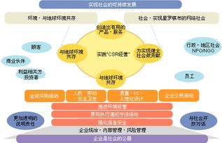 社会责任是指企业在经营发展过程中应当履行的社会职责和义务。（