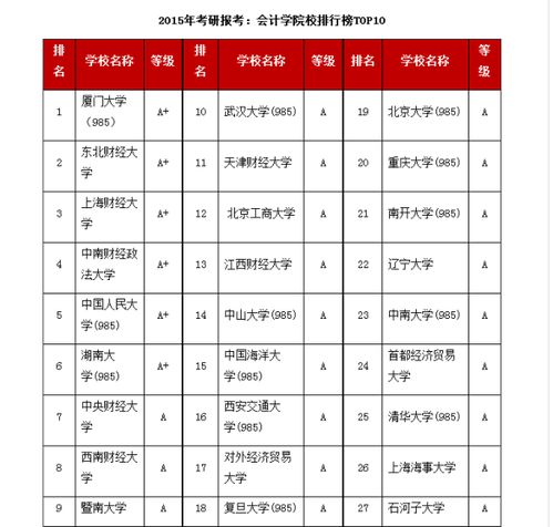 会计学考研考哪些科目，会计学校排名